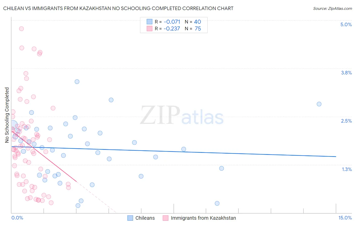 Chilean vs Immigrants from Kazakhstan No Schooling Completed