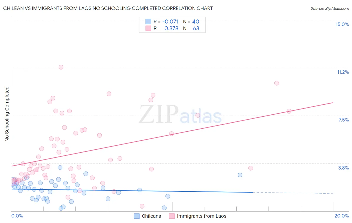 Chilean vs Immigrants from Laos No Schooling Completed