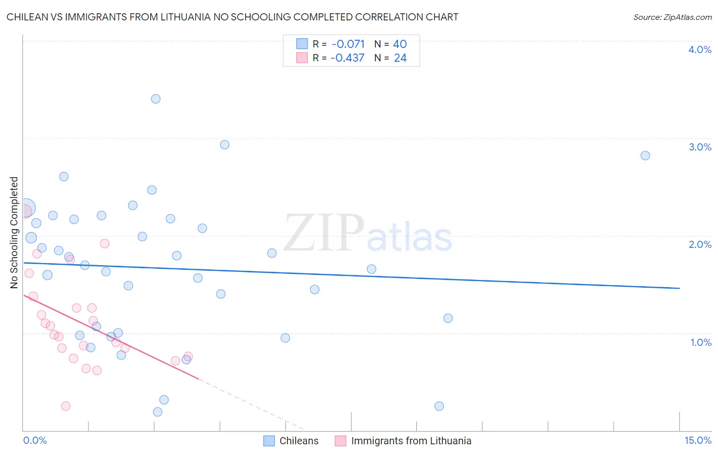 Chilean vs Immigrants from Lithuania No Schooling Completed