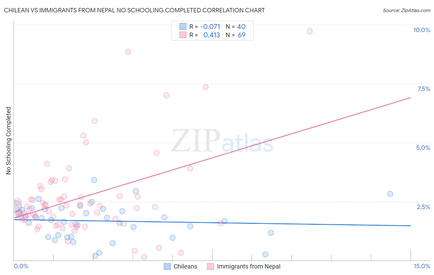 Chilean vs Immigrants from Nepal No Schooling Completed