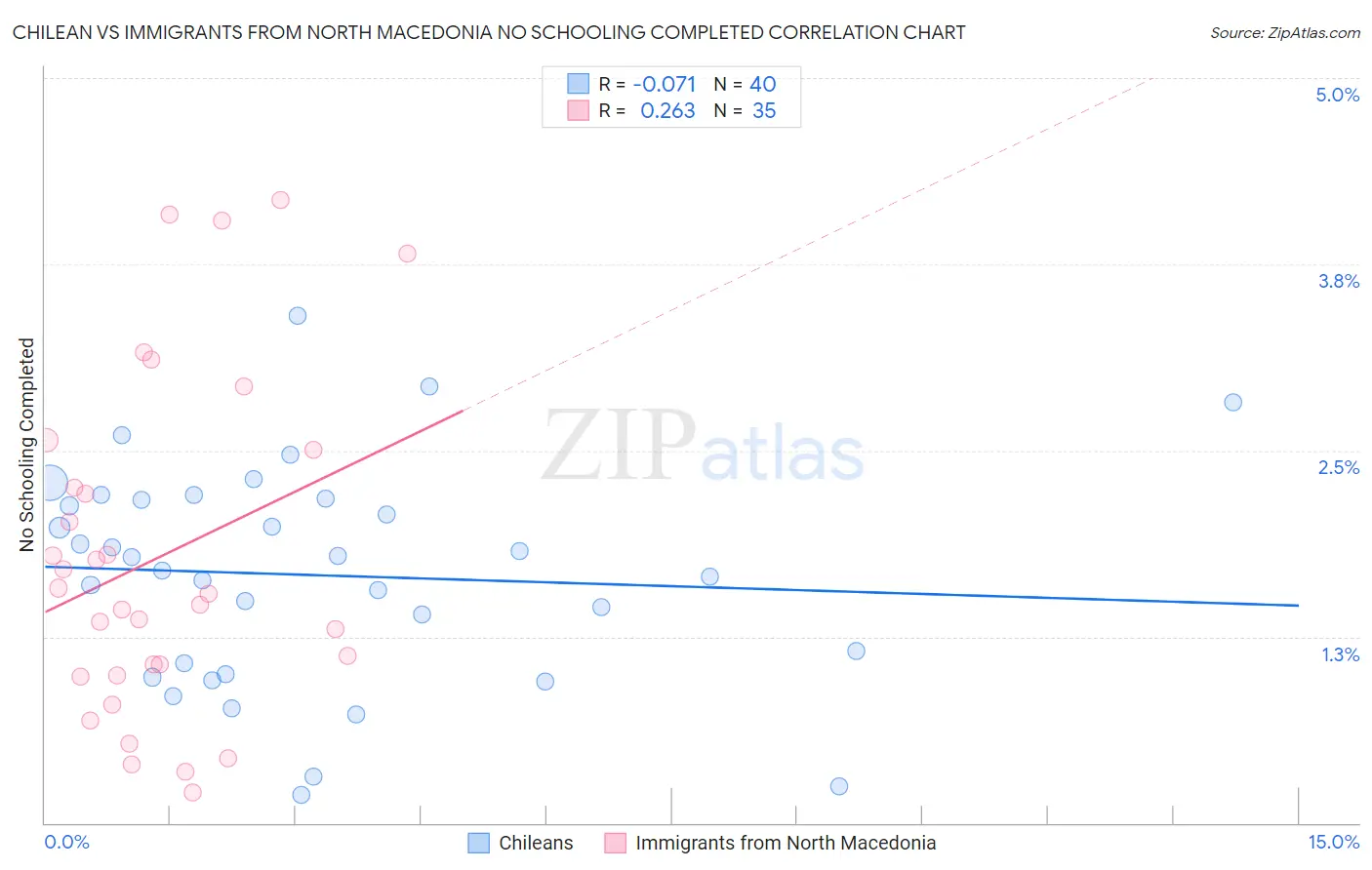 Chilean vs Immigrants from North Macedonia No Schooling Completed