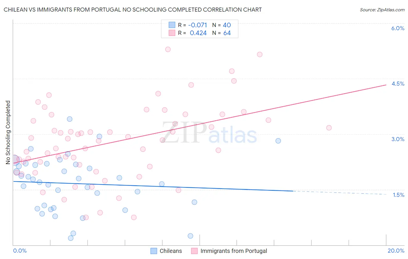 Chilean vs Immigrants from Portugal No Schooling Completed