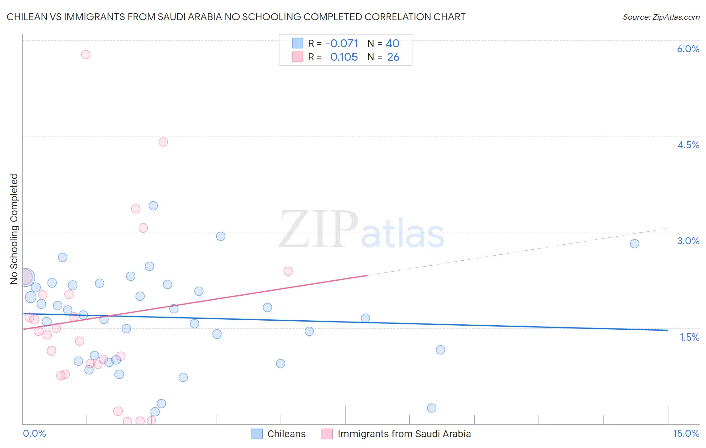 Chilean vs Immigrants from Saudi Arabia No Schooling Completed