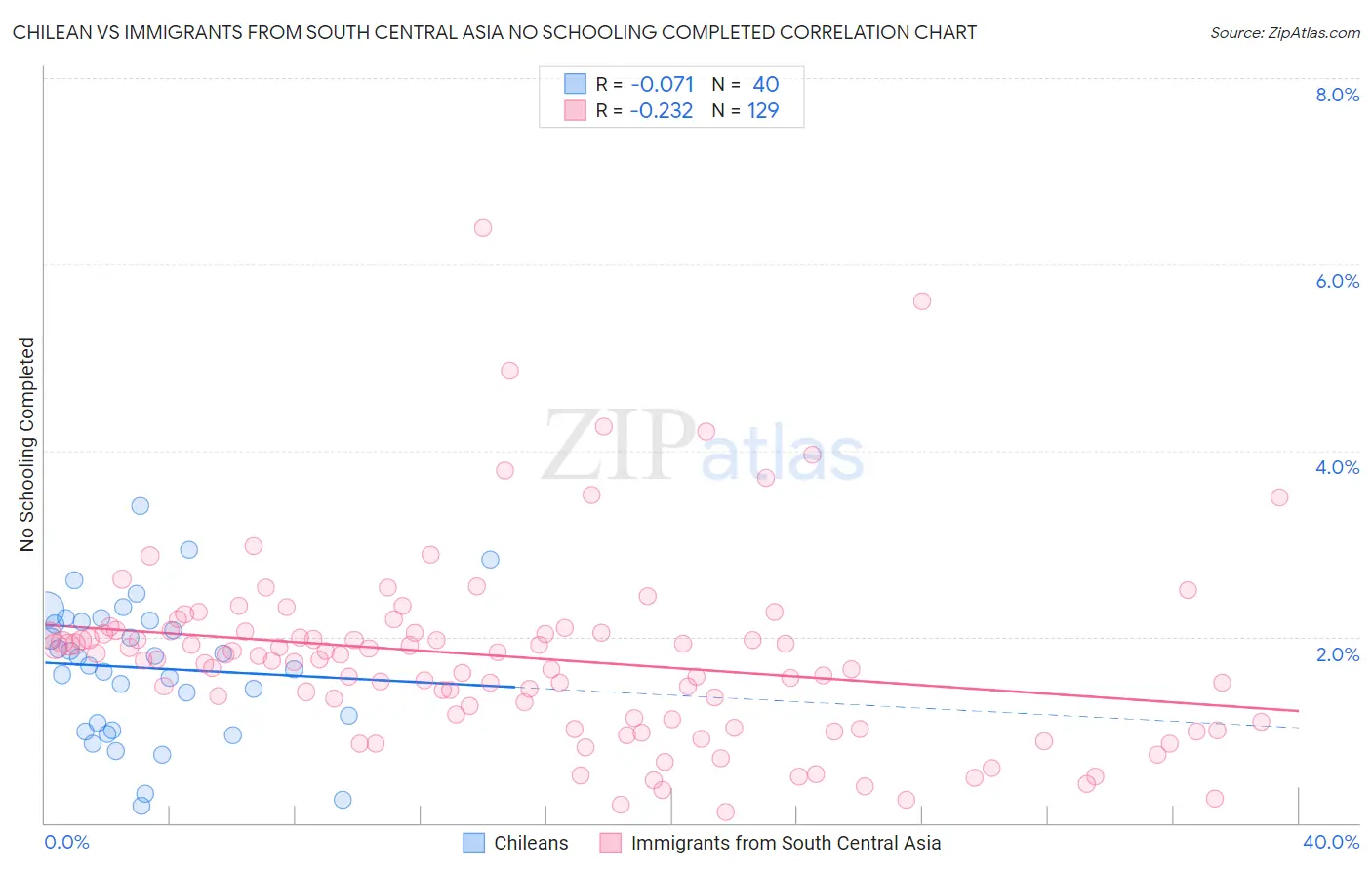 Chilean vs Immigrants from South Central Asia No Schooling Completed