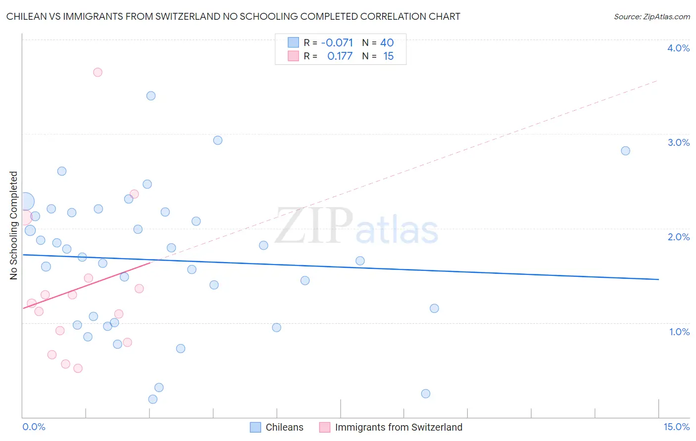 Chilean vs Immigrants from Switzerland No Schooling Completed