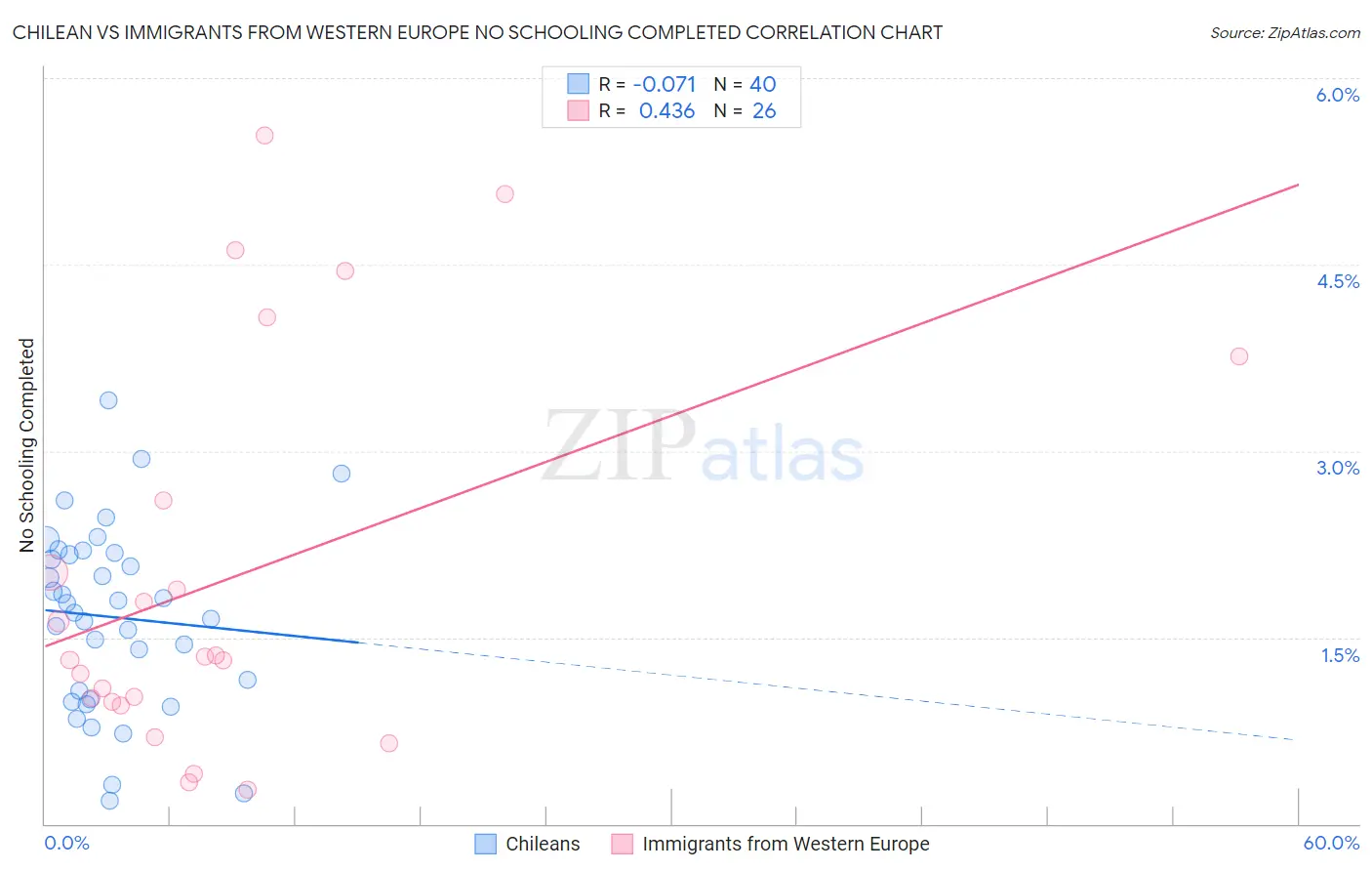 Chilean vs Immigrants from Western Europe No Schooling Completed