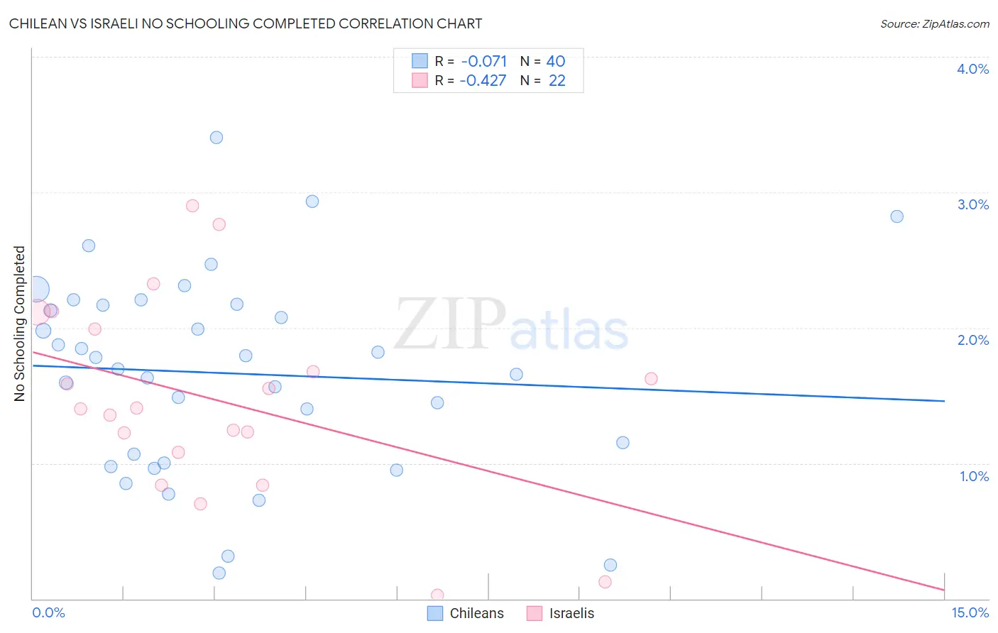 Chilean vs Israeli No Schooling Completed