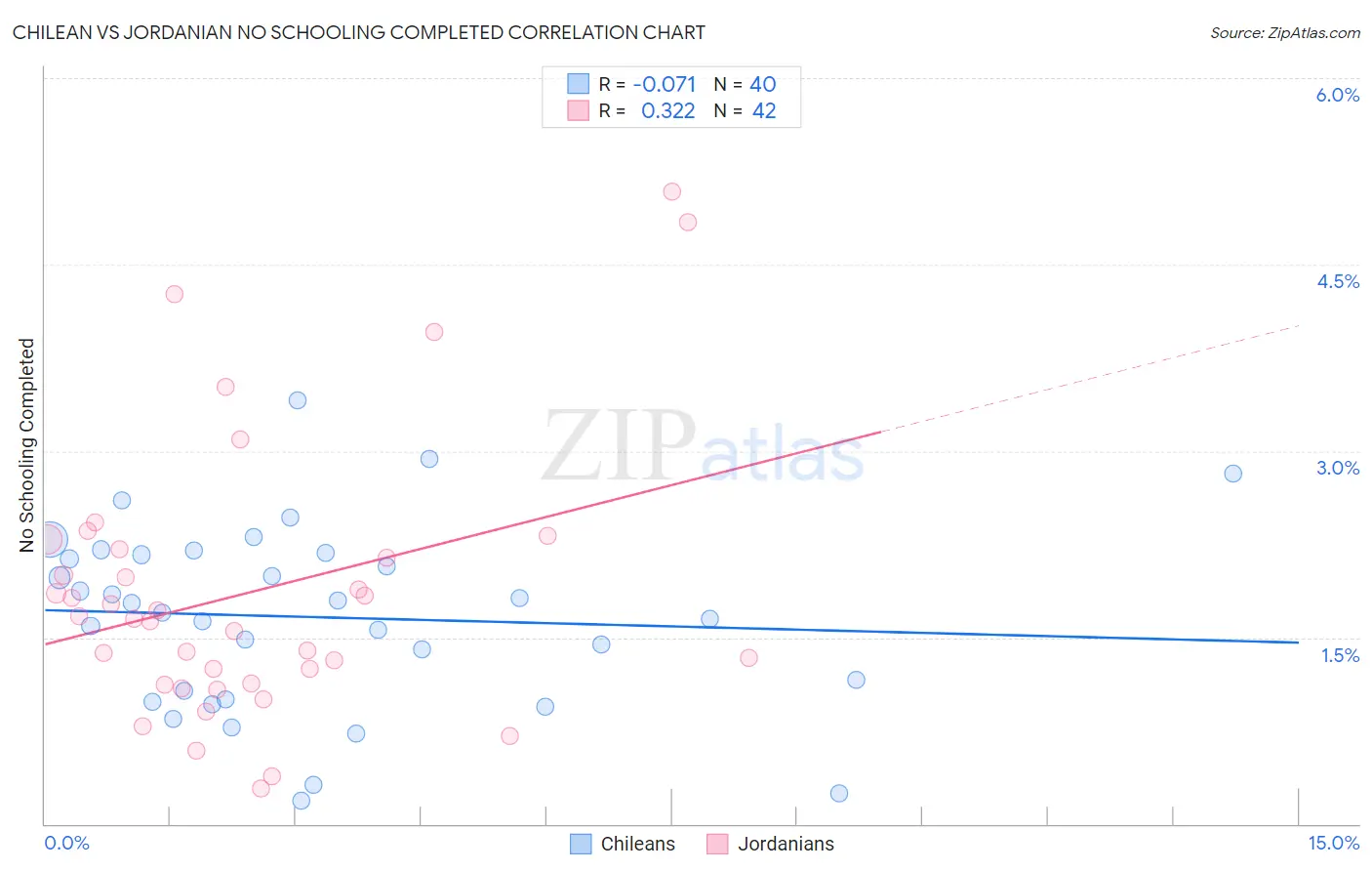 Chilean vs Jordanian No Schooling Completed