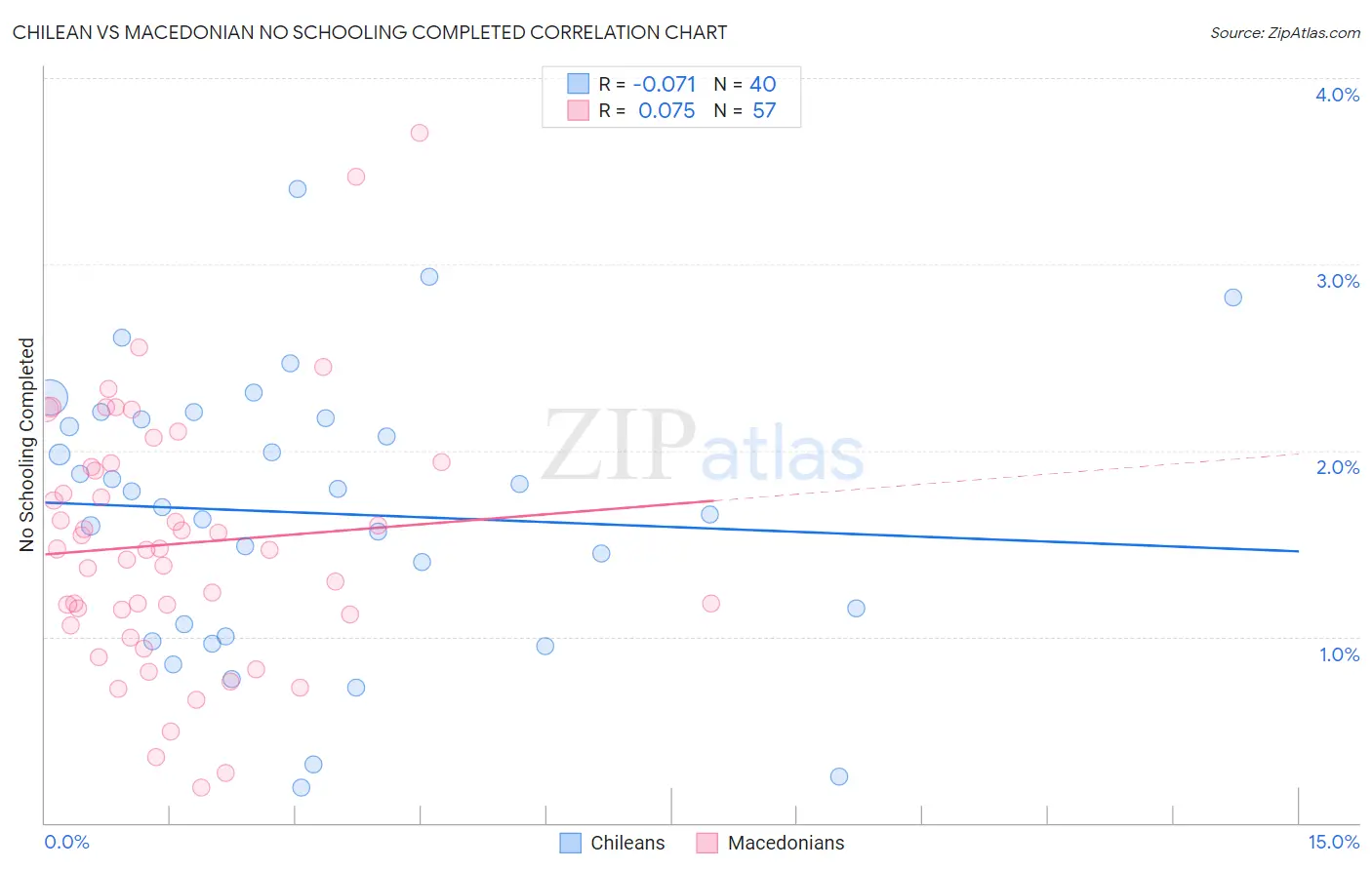 Chilean vs Macedonian No Schooling Completed