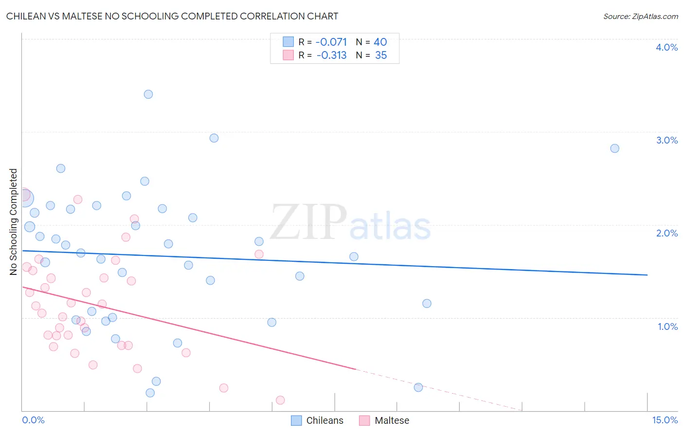 Chilean vs Maltese No Schooling Completed