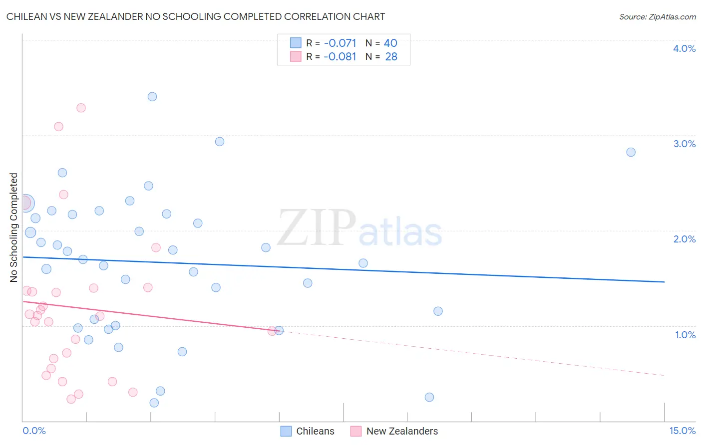 Chilean vs New Zealander No Schooling Completed