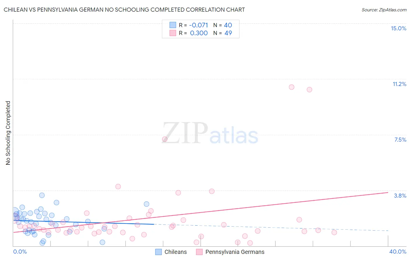 Chilean vs Pennsylvania German No Schooling Completed