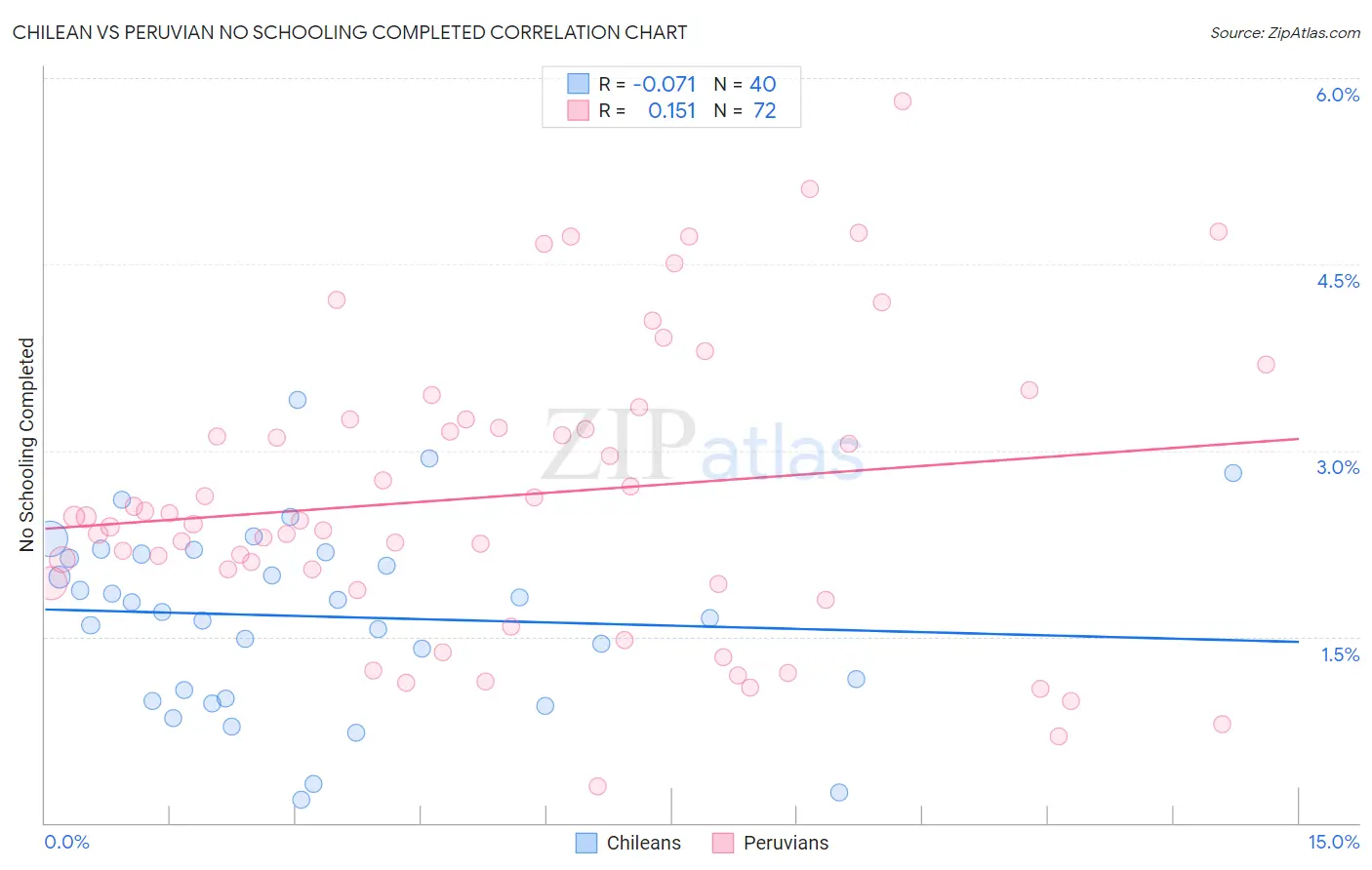 Chilean vs Peruvian No Schooling Completed