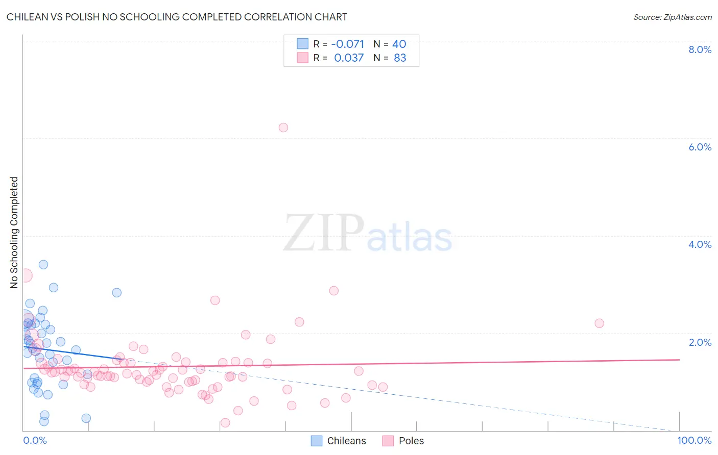 Chilean vs Polish No Schooling Completed