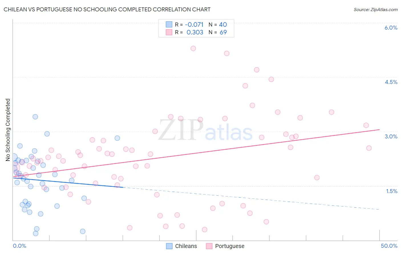 Chilean vs Portuguese No Schooling Completed