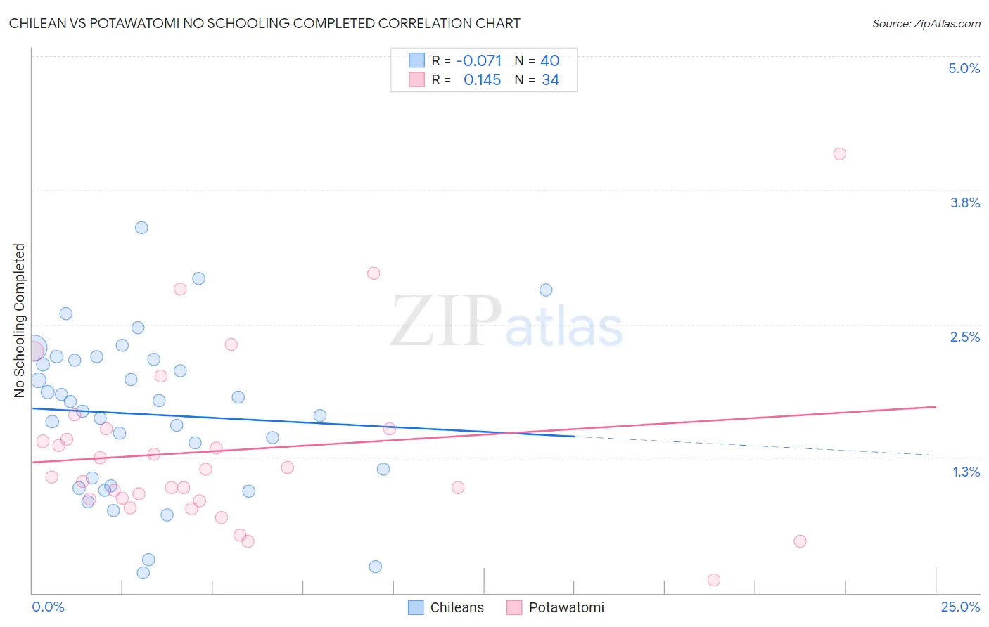 Chilean vs Potawatomi No Schooling Completed