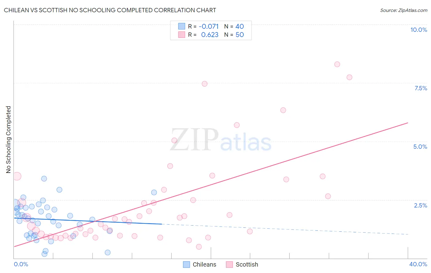 Chilean vs Scottish No Schooling Completed