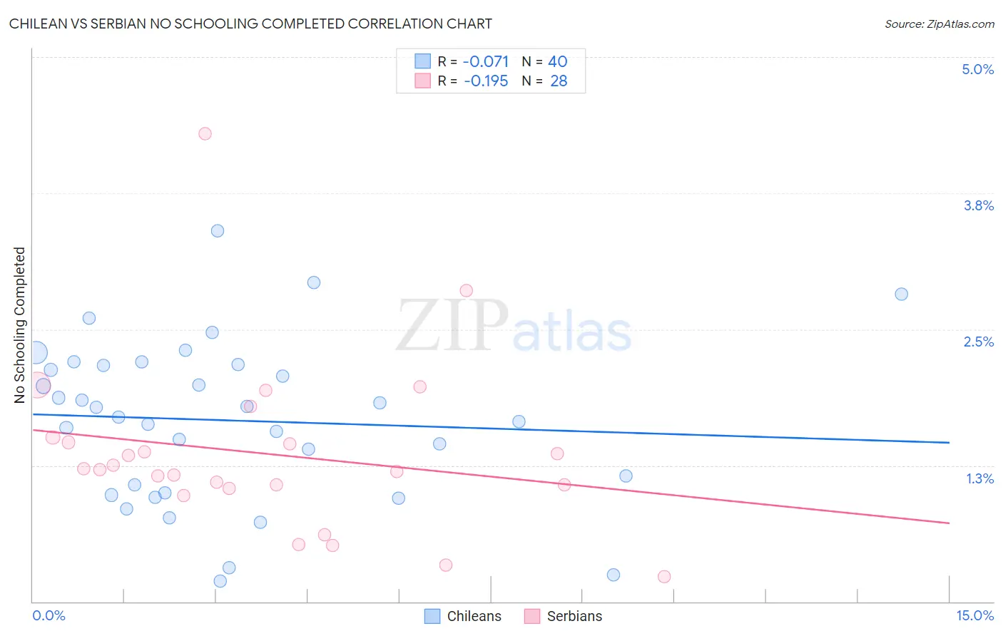 Chilean vs Serbian No Schooling Completed