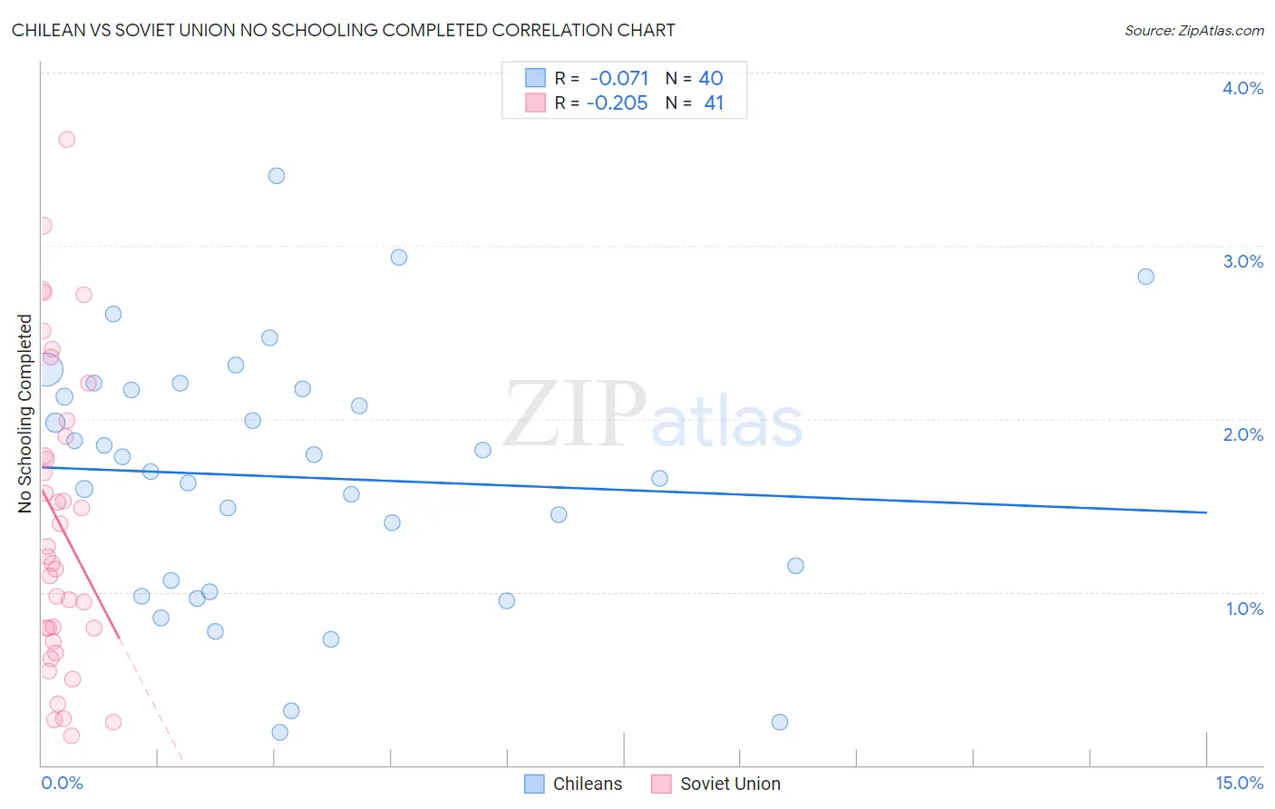 Chilean vs Soviet Union No Schooling Completed