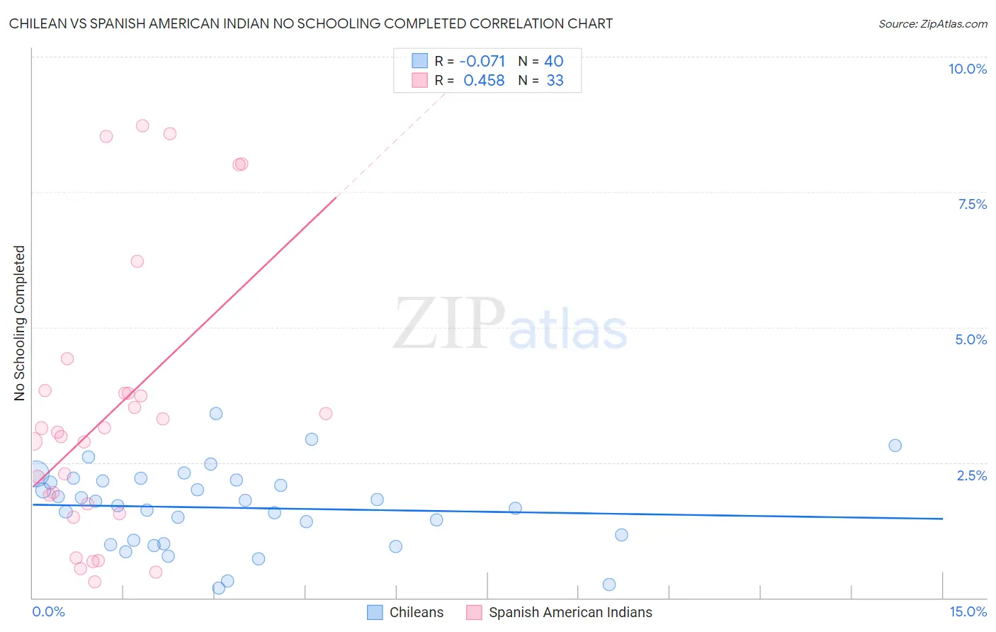 Chilean vs Spanish American Indian No Schooling Completed