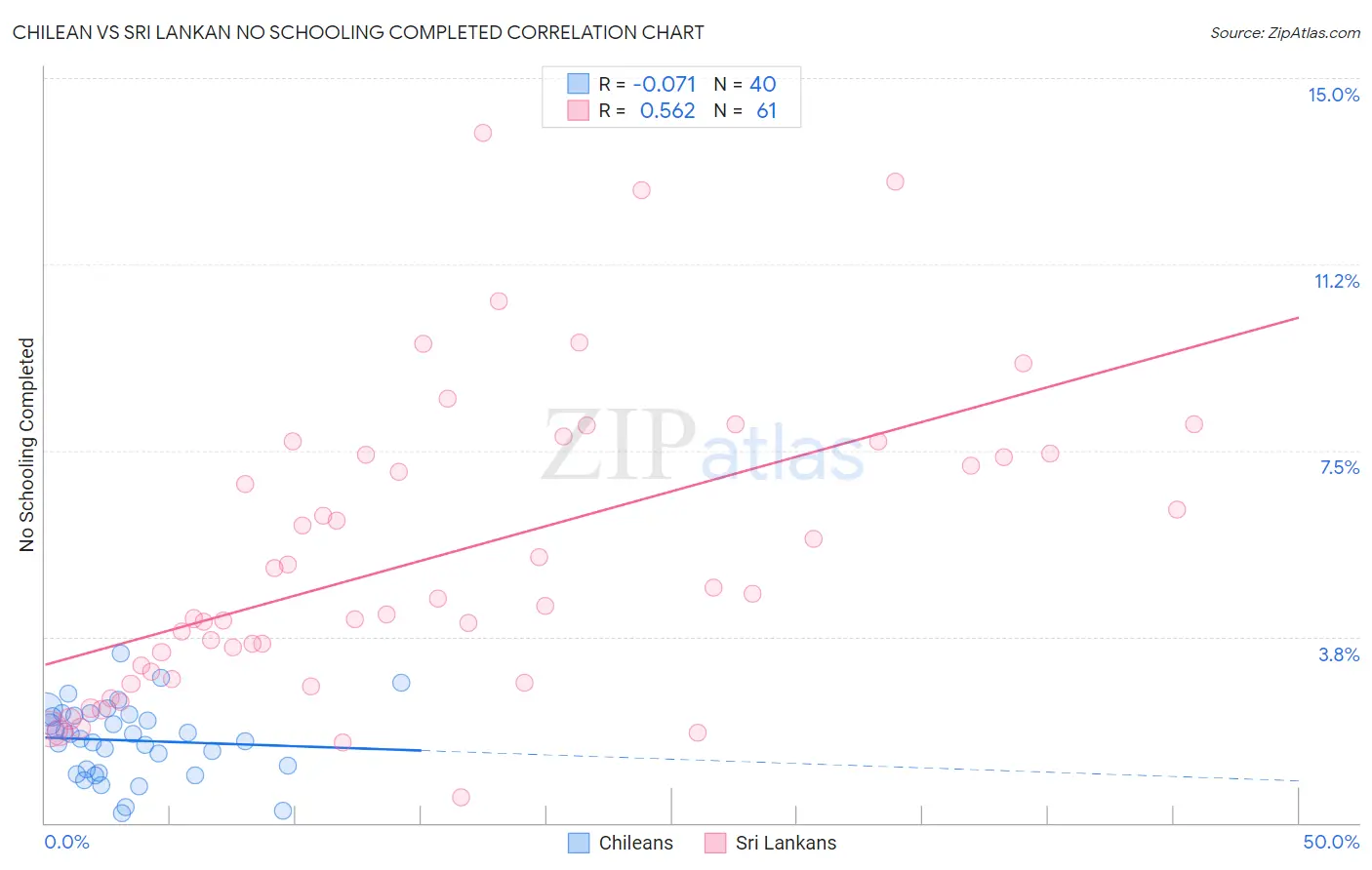 Chilean vs Sri Lankan No Schooling Completed