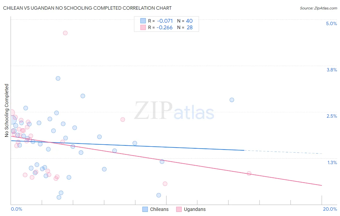 Chilean vs Ugandan No Schooling Completed