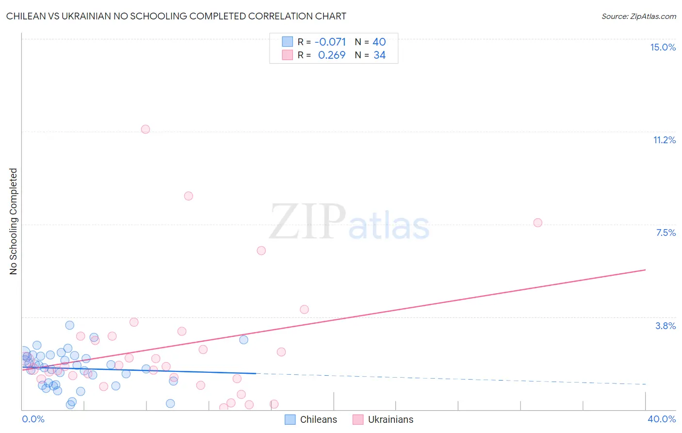 Chilean vs Ukrainian No Schooling Completed