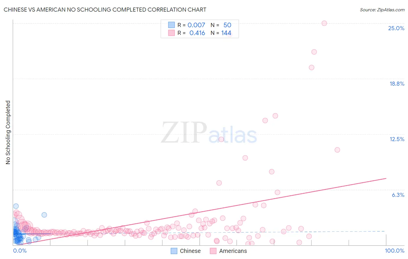 Chinese vs American No Schooling Completed