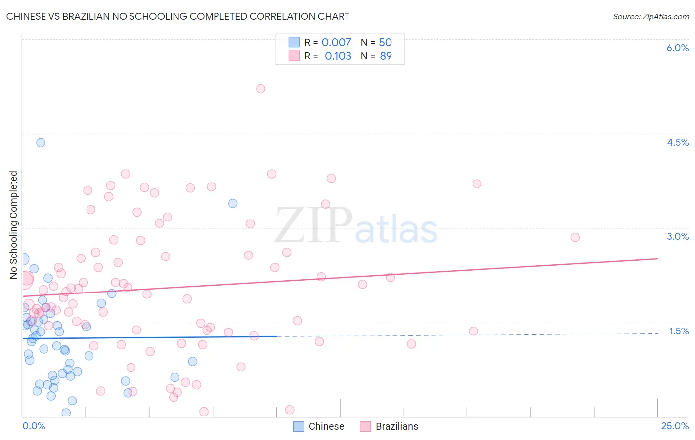 Chinese vs Brazilian No Schooling Completed