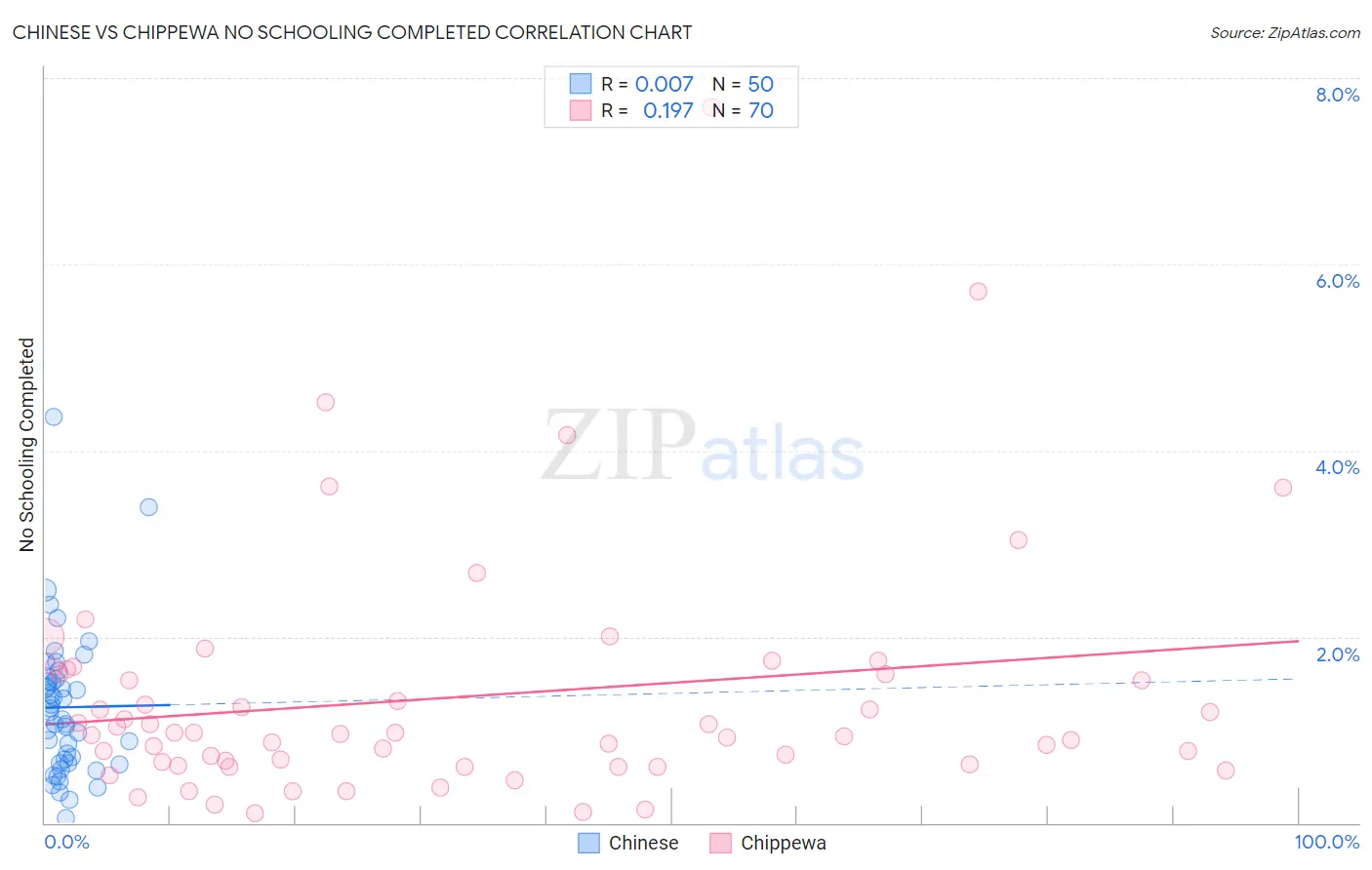 Chinese vs Chippewa No Schooling Completed