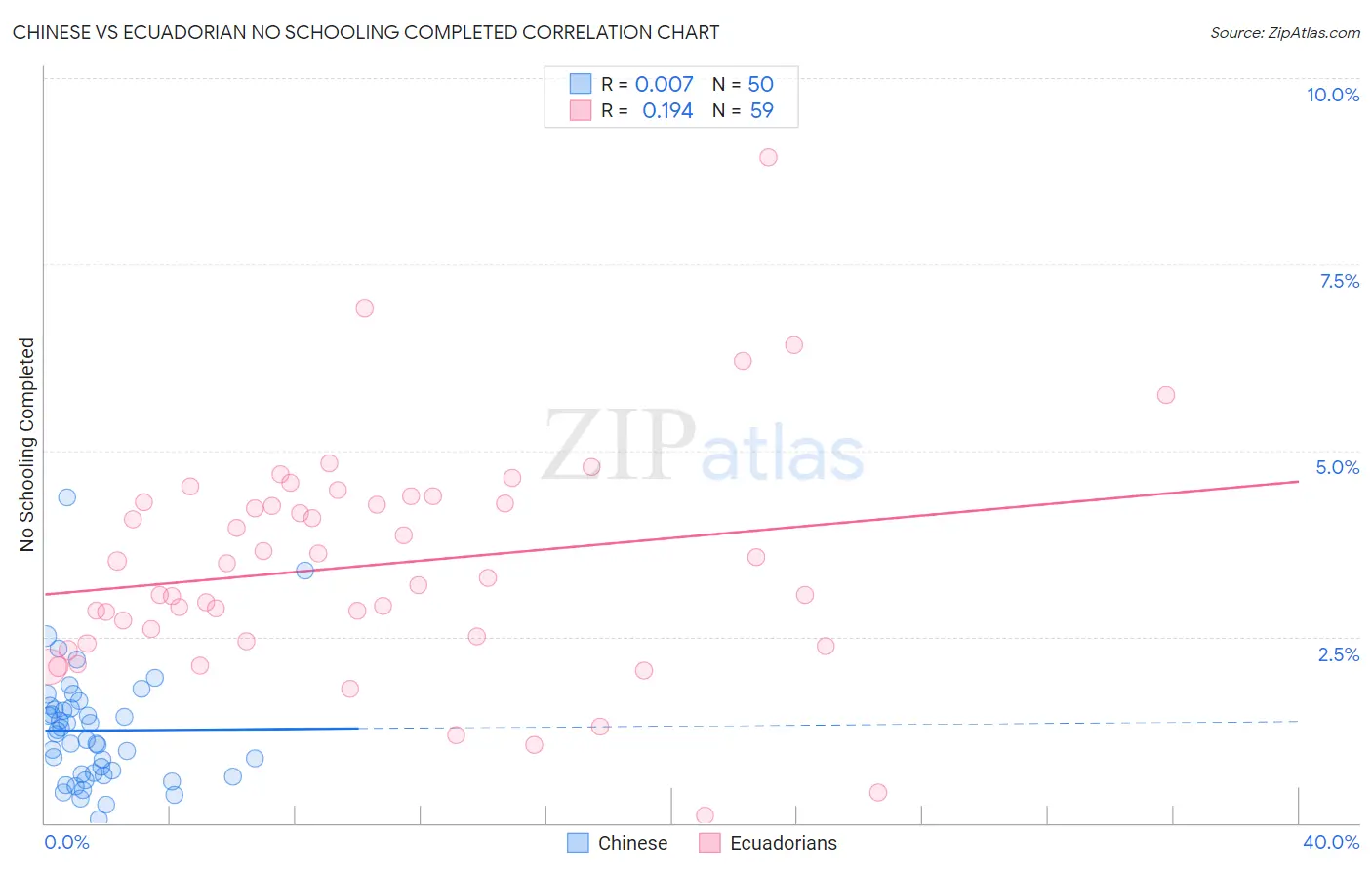 Chinese vs Ecuadorian No Schooling Completed