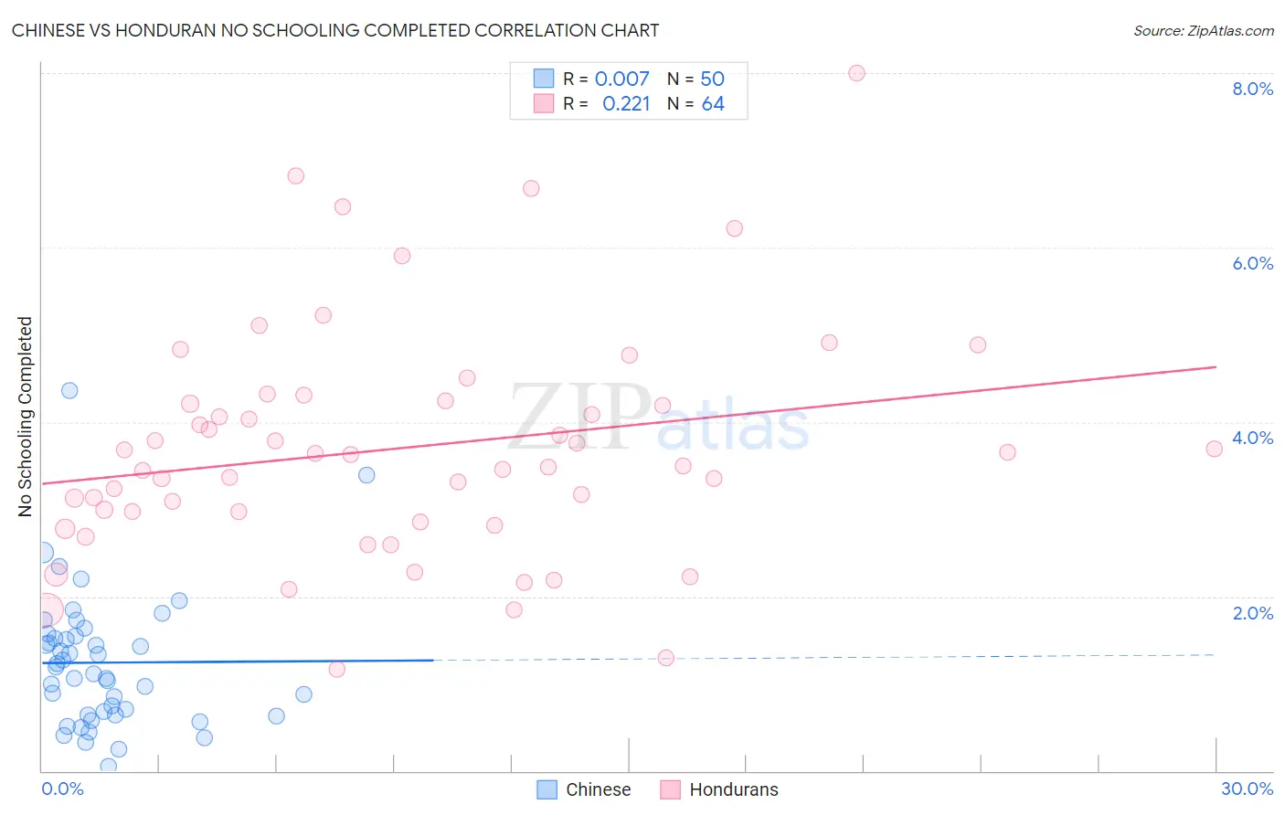 Chinese vs Honduran No Schooling Completed