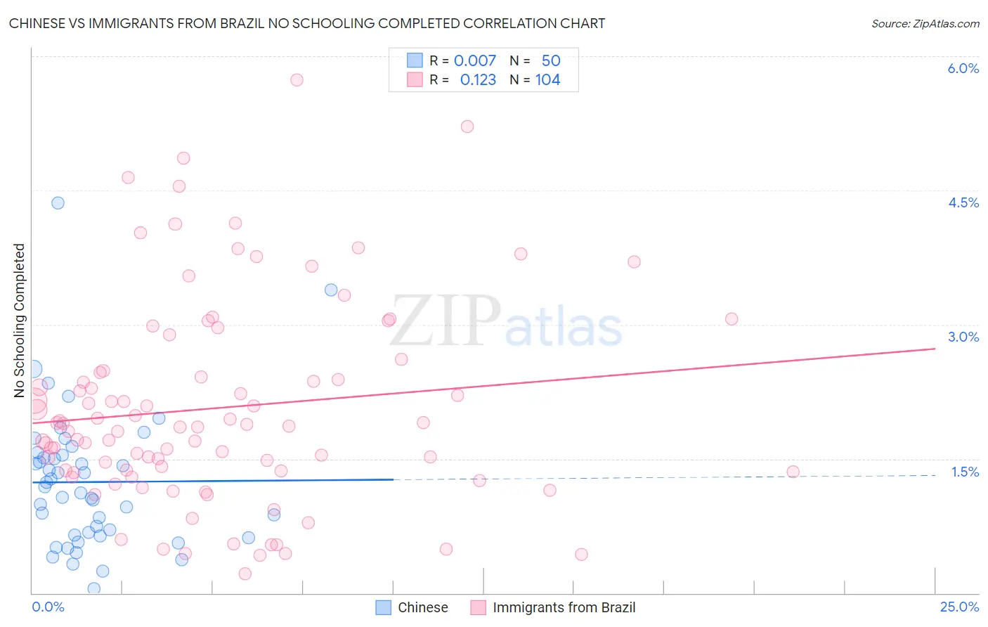 Chinese vs Immigrants from Brazil No Schooling Completed