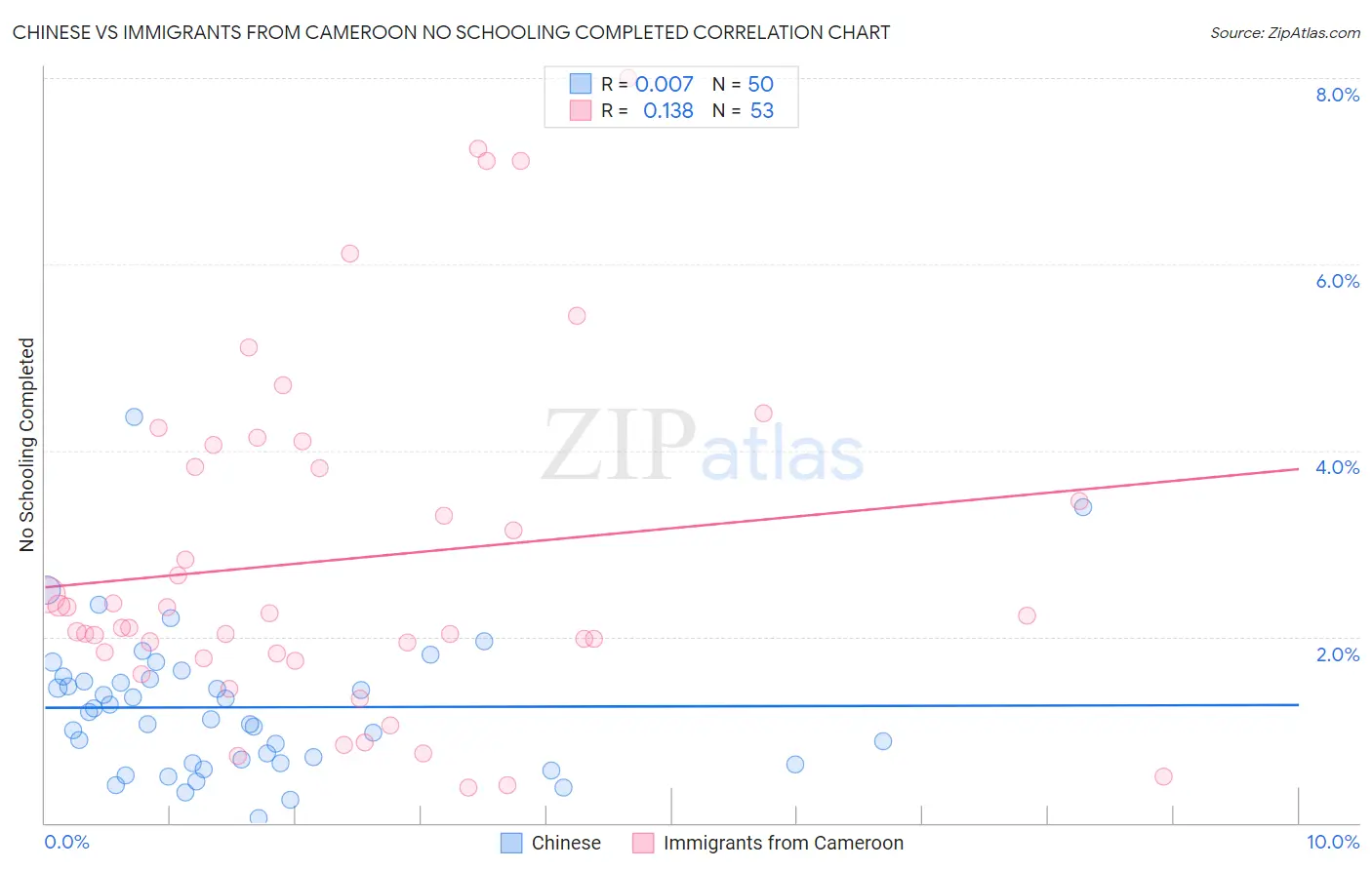 Chinese vs Immigrants from Cameroon No Schooling Completed