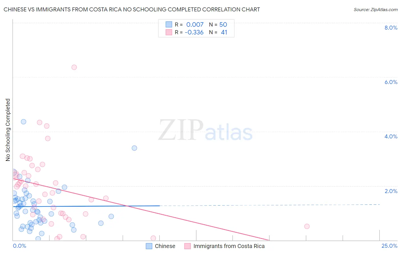 Chinese vs Immigrants from Costa Rica No Schooling Completed
