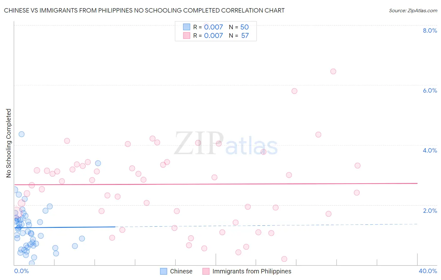 Chinese vs Immigrants from Philippines No Schooling Completed