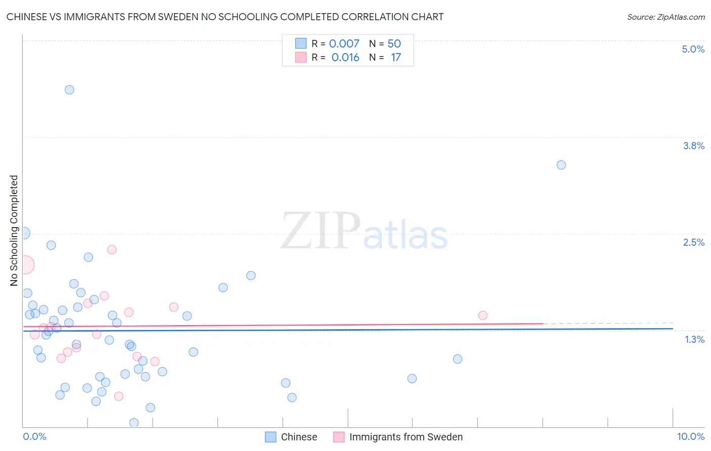 Chinese vs Immigrants from Sweden No Schooling Completed