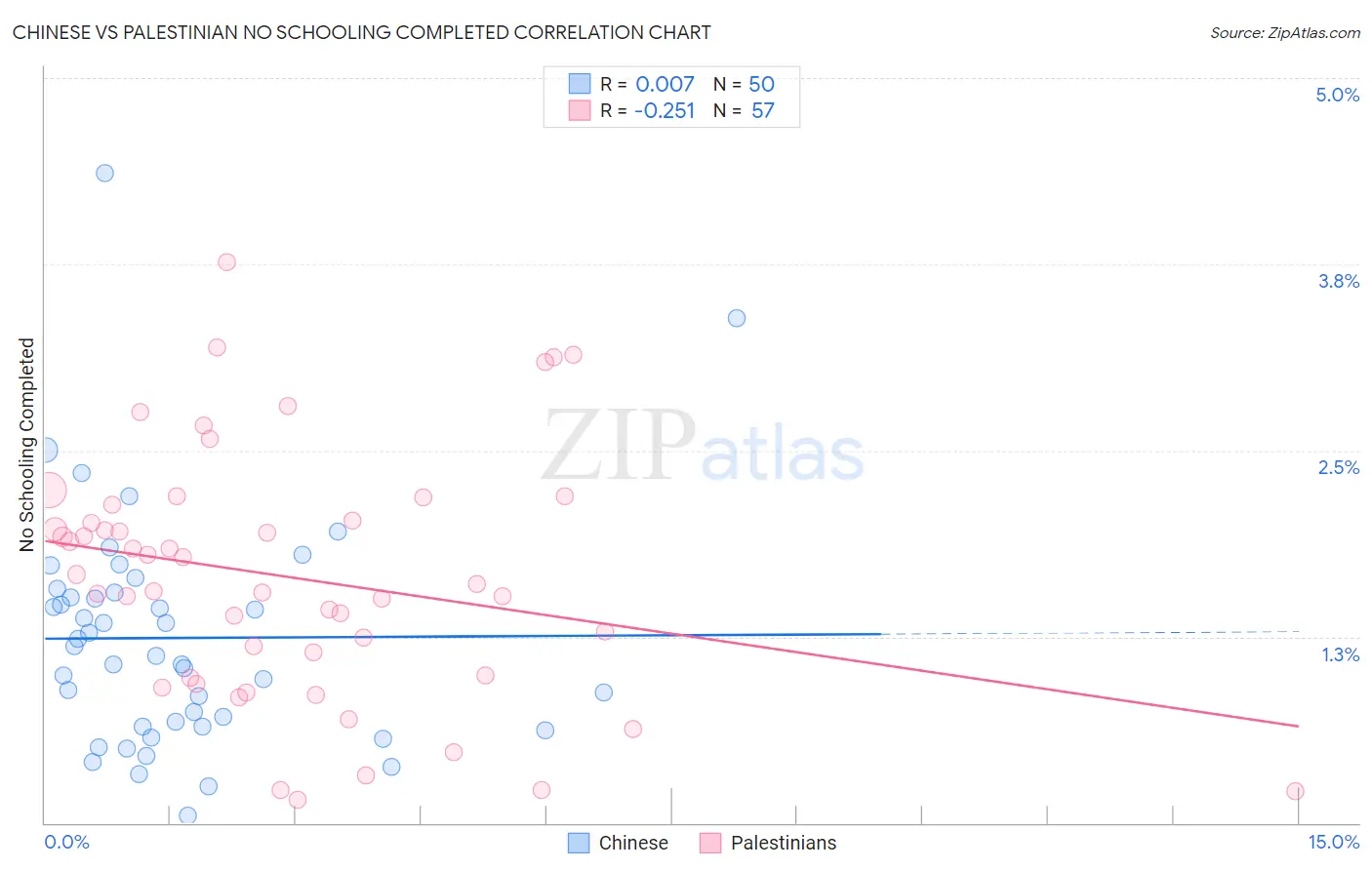 Chinese vs Palestinian No Schooling Completed