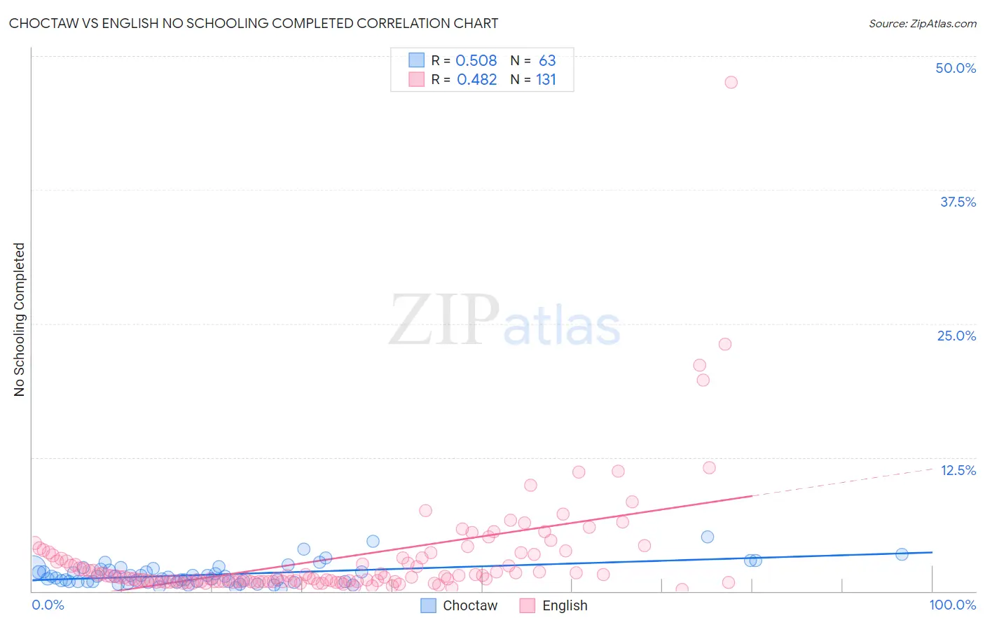 Choctaw vs English No Schooling Completed