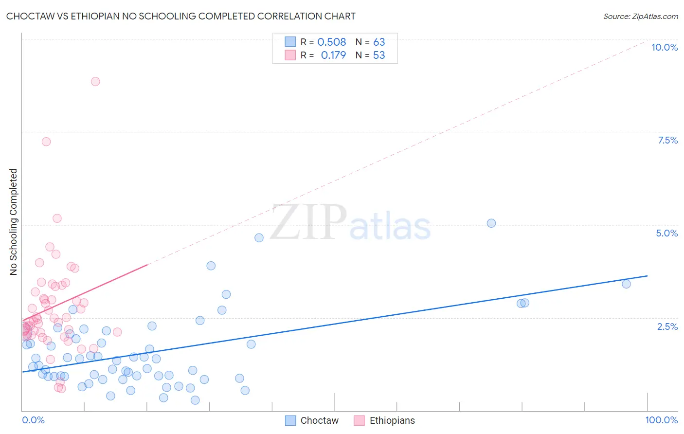 Choctaw vs Ethiopian No Schooling Completed