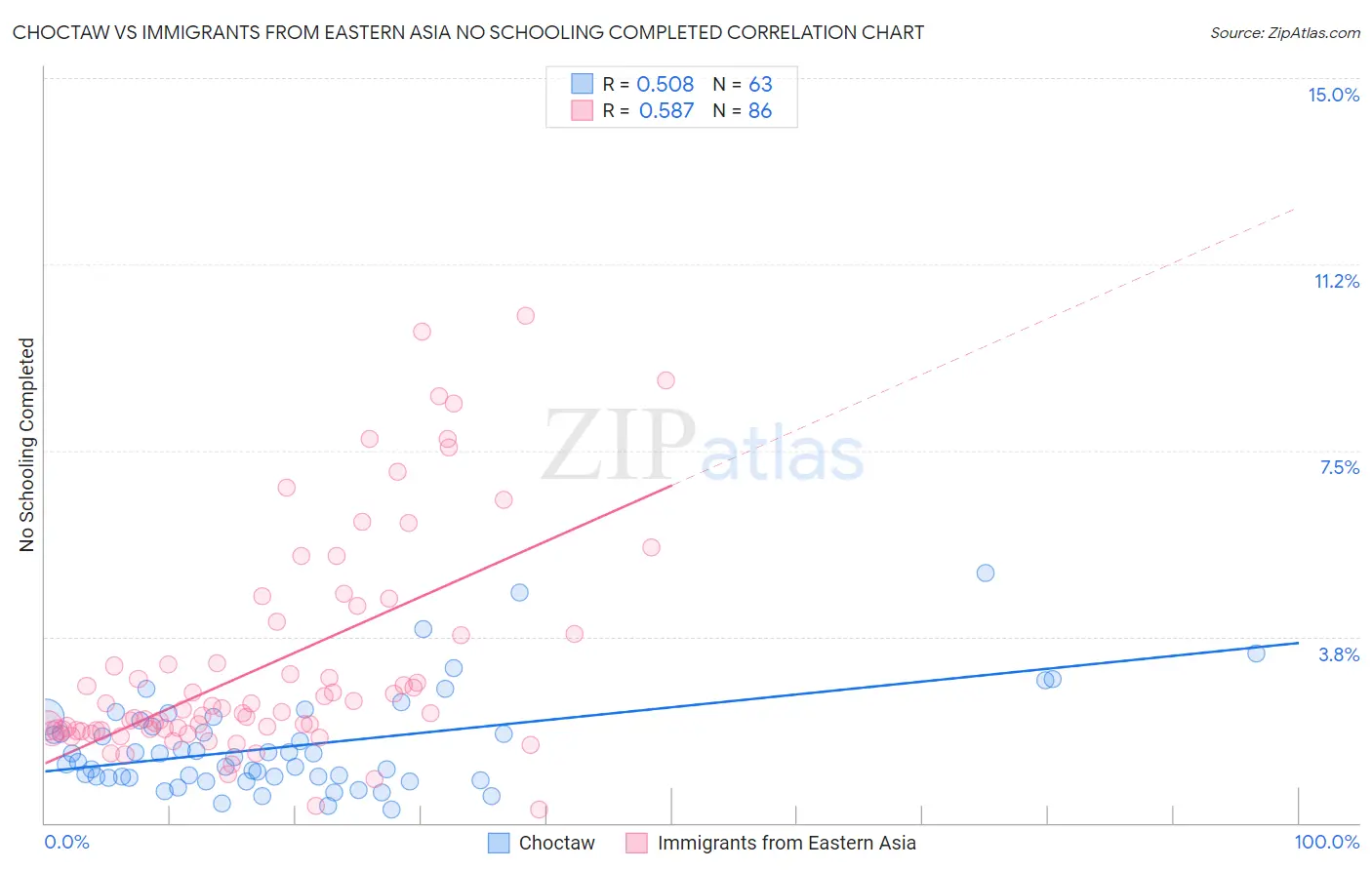 Choctaw vs Immigrants from Eastern Asia No Schooling Completed