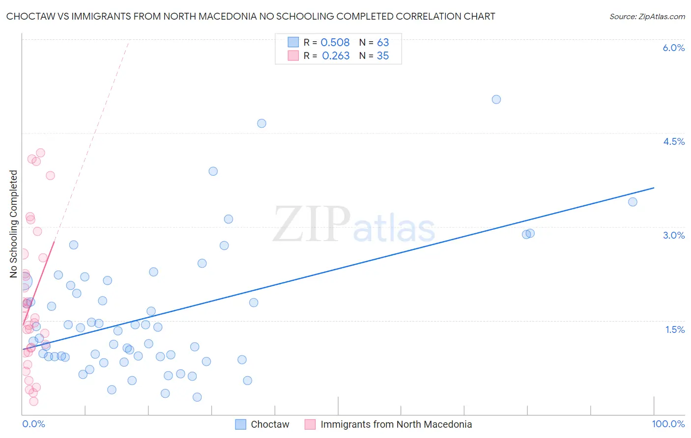 Choctaw vs Immigrants from North Macedonia No Schooling Completed