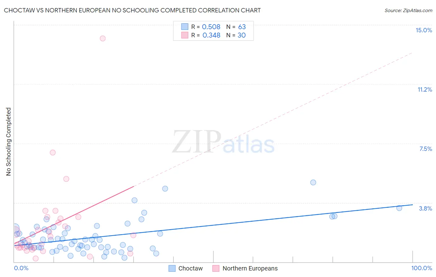 Choctaw vs Northern European No Schooling Completed