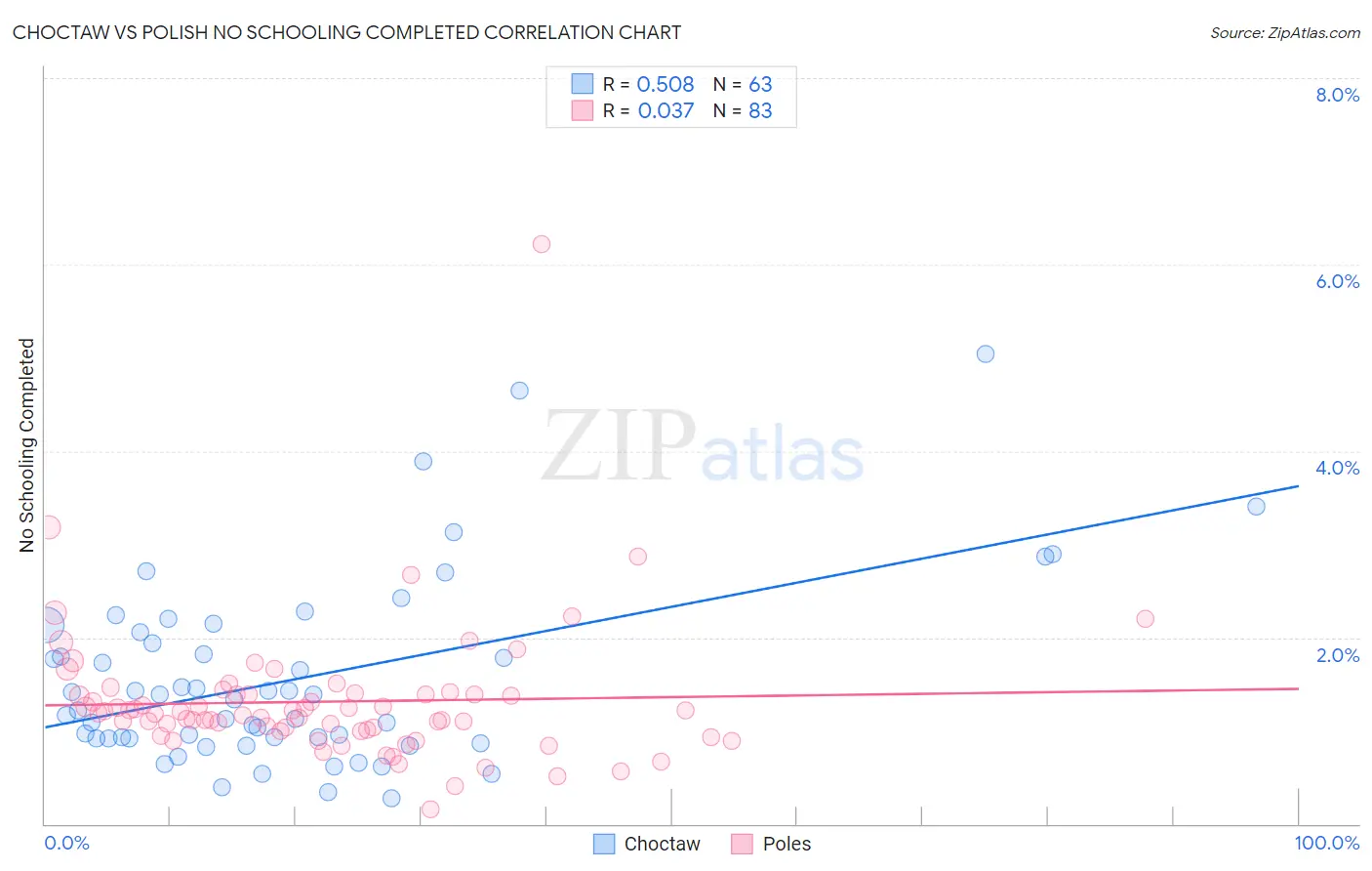 Choctaw vs Polish No Schooling Completed