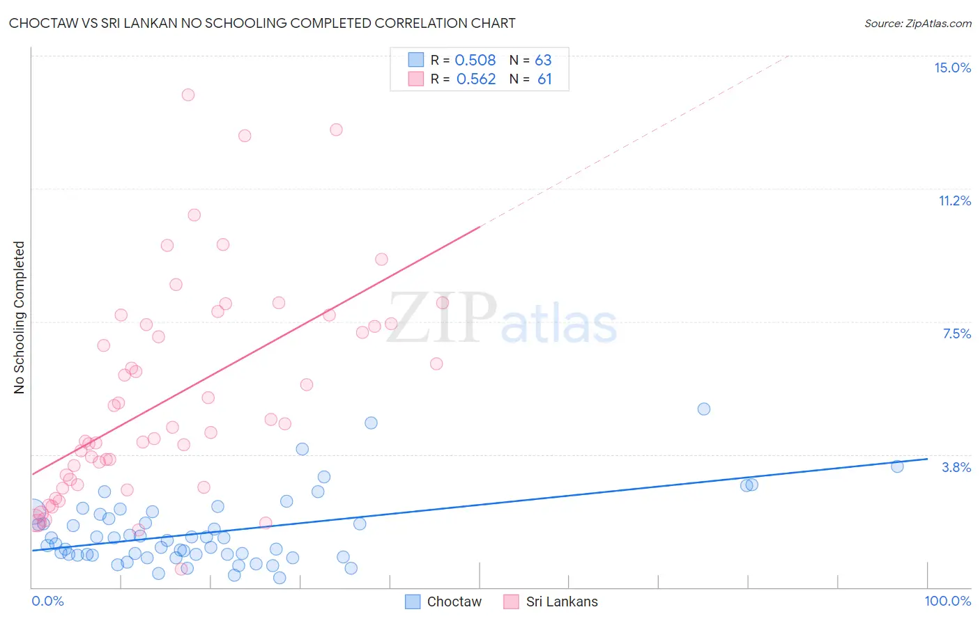 Choctaw vs Sri Lankan No Schooling Completed