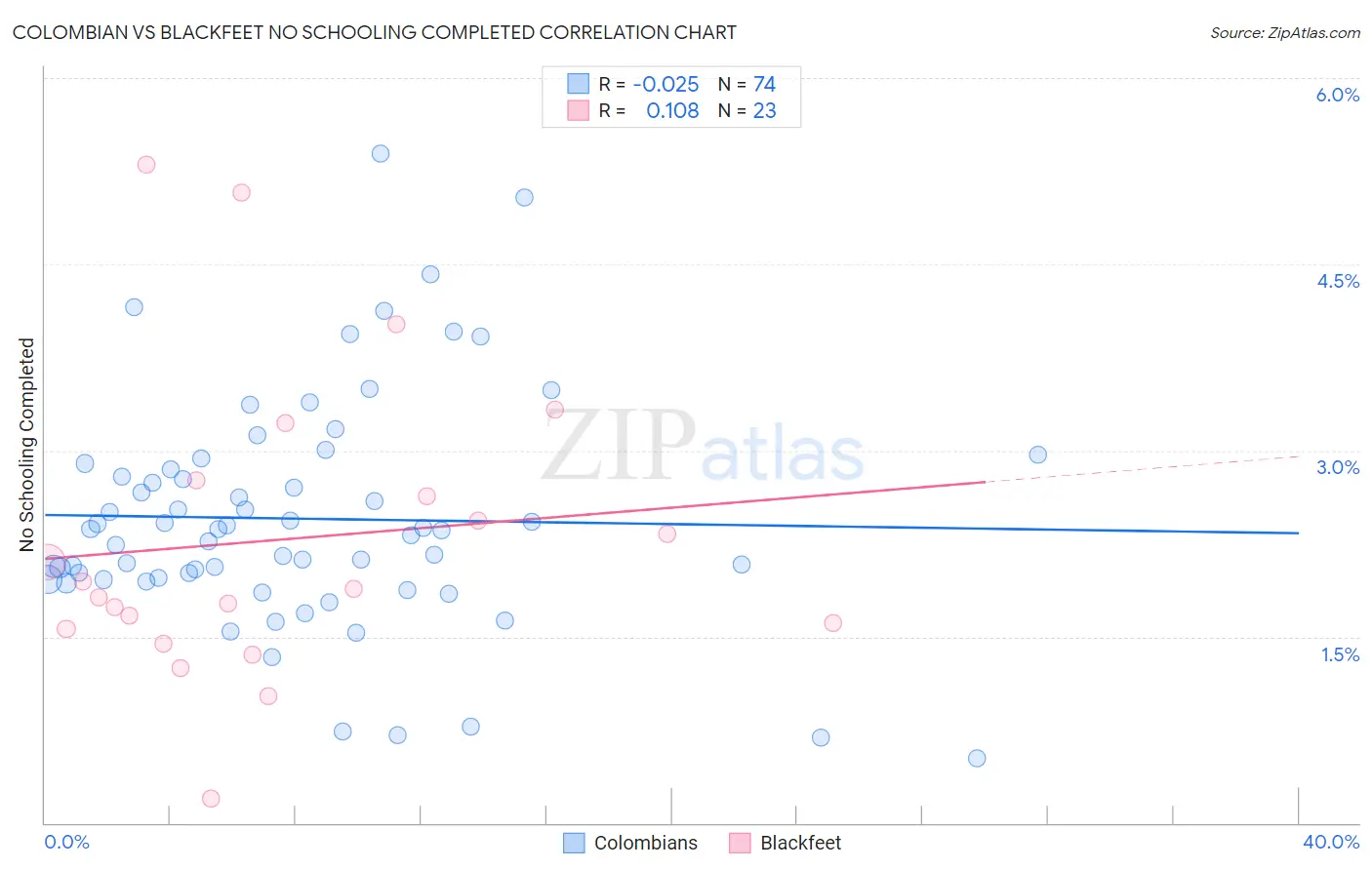 Colombian vs Blackfeet No Schooling Completed