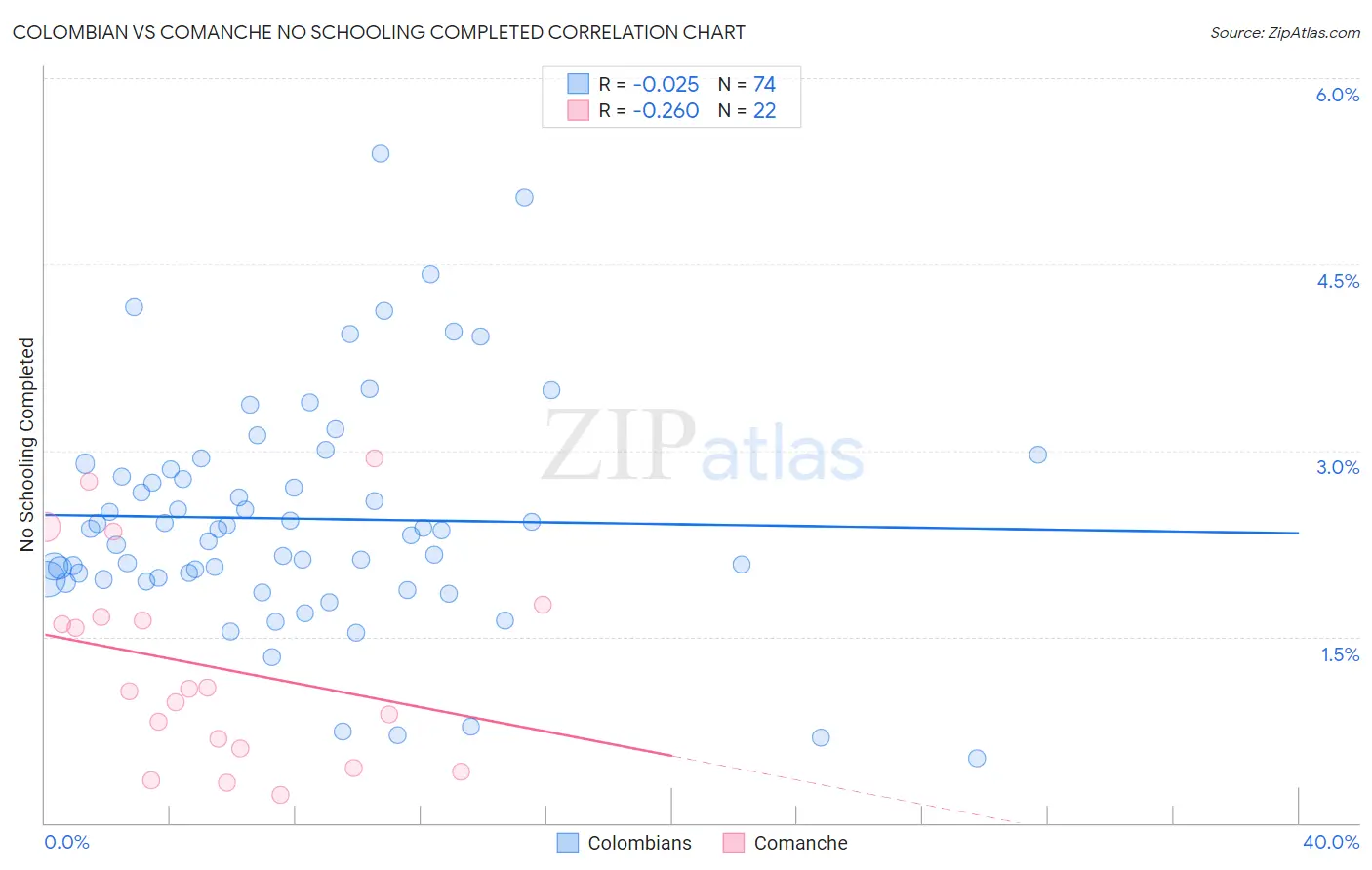 Colombian vs Comanche No Schooling Completed