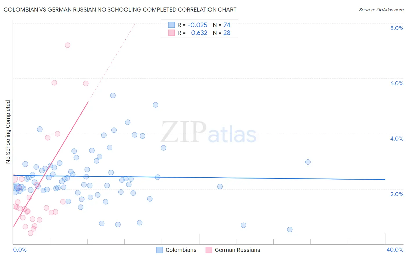 Colombian vs German Russian No Schooling Completed