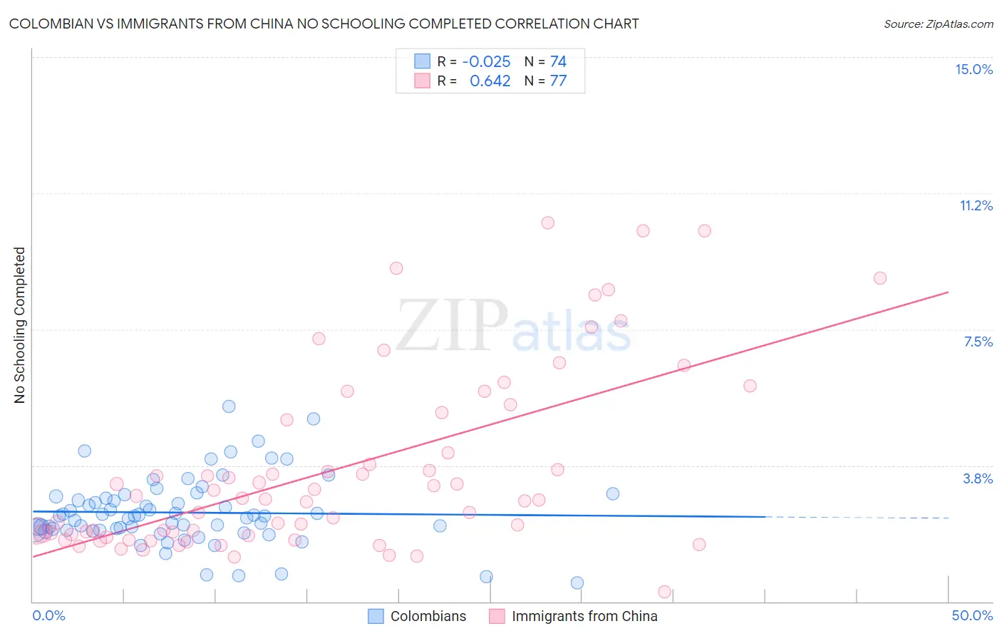 Colombian vs Immigrants from China No Schooling Completed