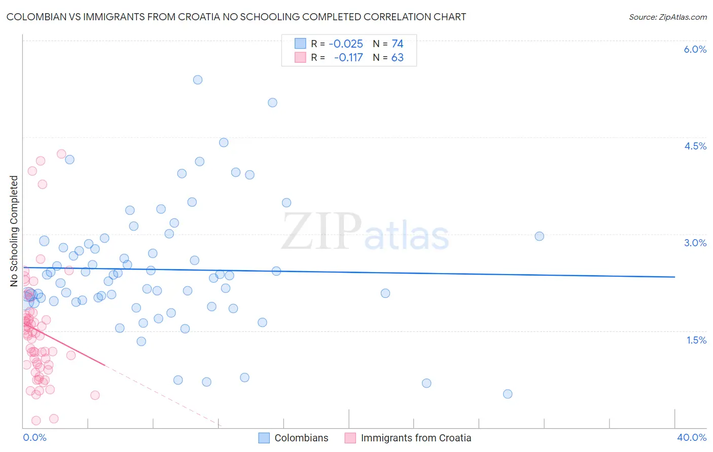 Colombian vs Immigrants from Croatia No Schooling Completed